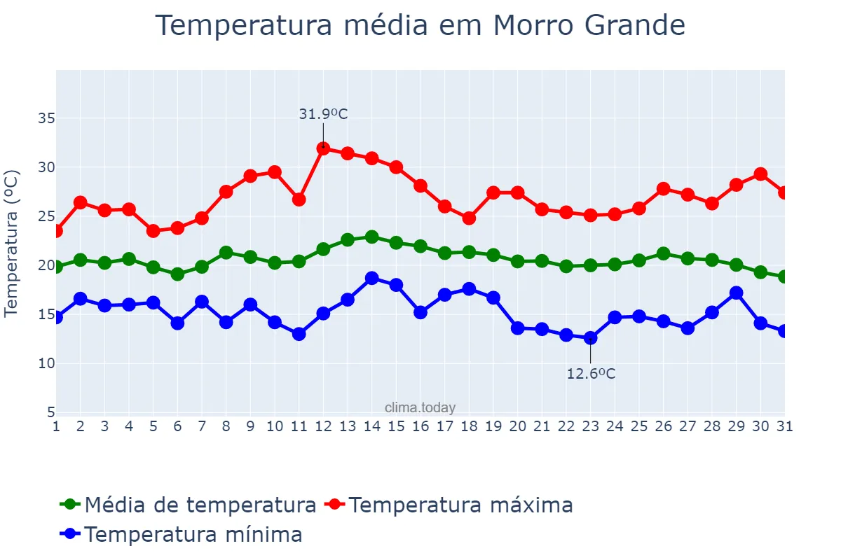 Temperatura em marco em Morro Grande, SC, BR