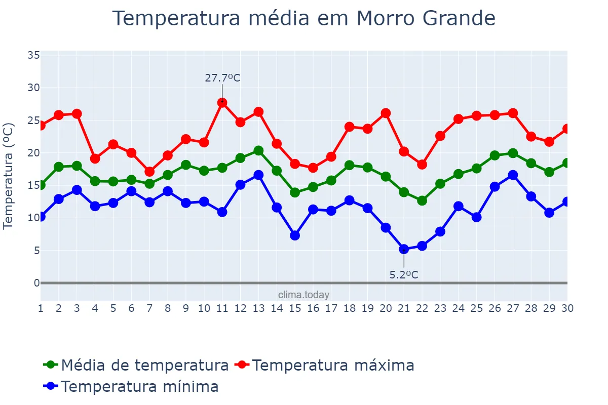 Temperatura em setembro em Morro Grande, SC, BR