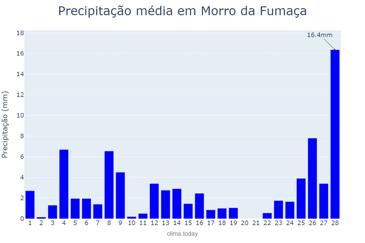 Precipitação em fevereiro em Morro da Fumaça, SC, BR