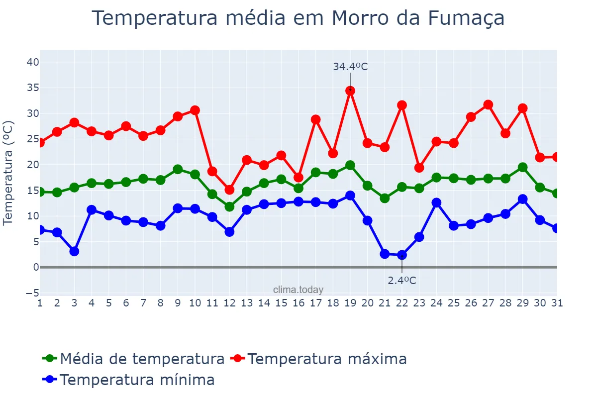 Temperatura em agosto em Morro da Fumaça, SC, BR