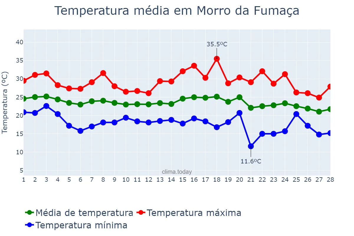 Temperatura em fevereiro em Morro da Fumaça, SC, BR