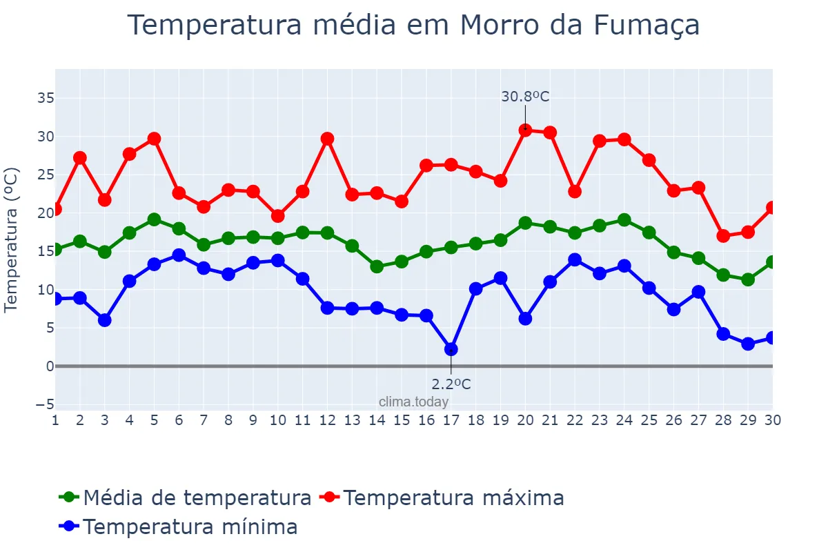 Temperatura em junho em Morro da Fumaça, SC, BR