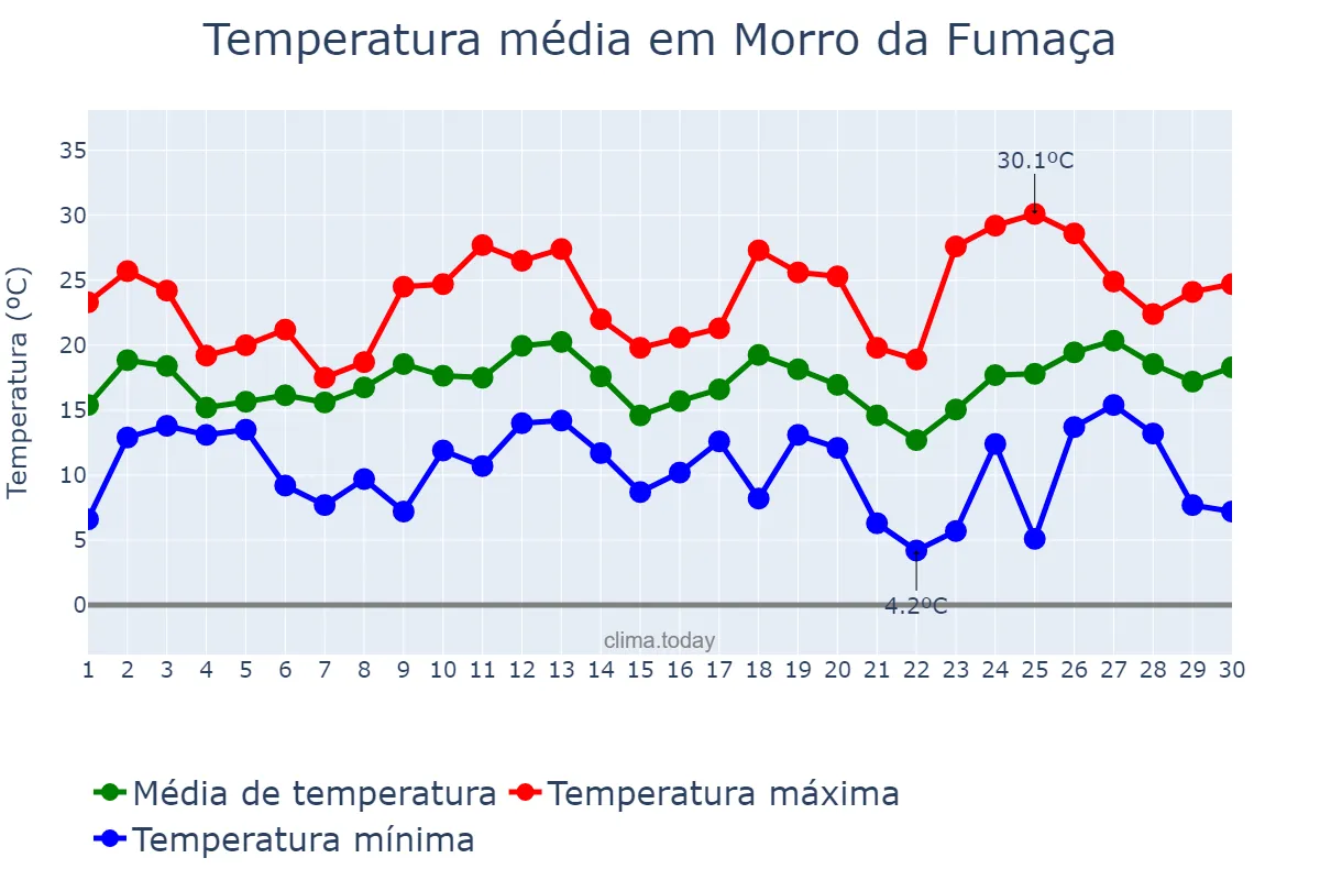 Temperatura em setembro em Morro da Fumaça, SC, BR