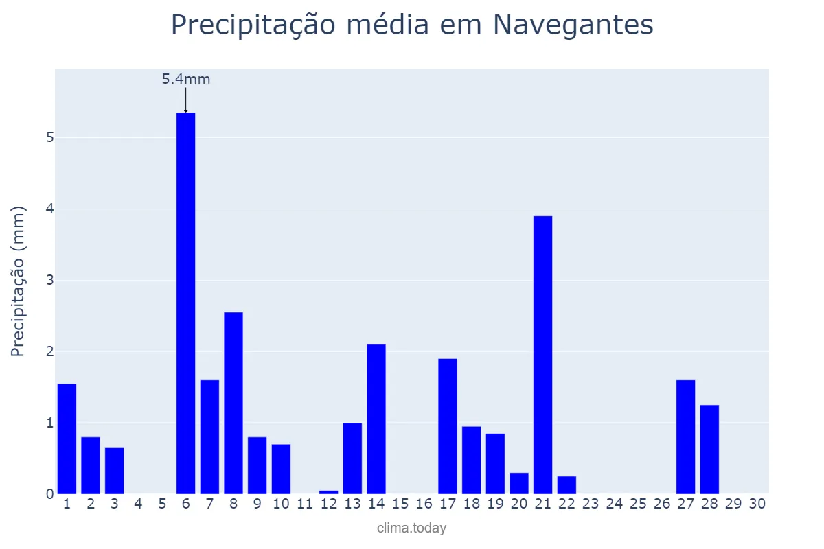 Precipitação em abril em Navegantes, SC, BR