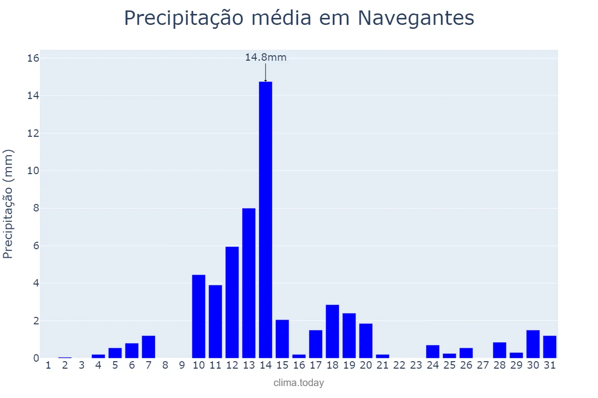 Precipitação em agosto em Navegantes, SC, BR