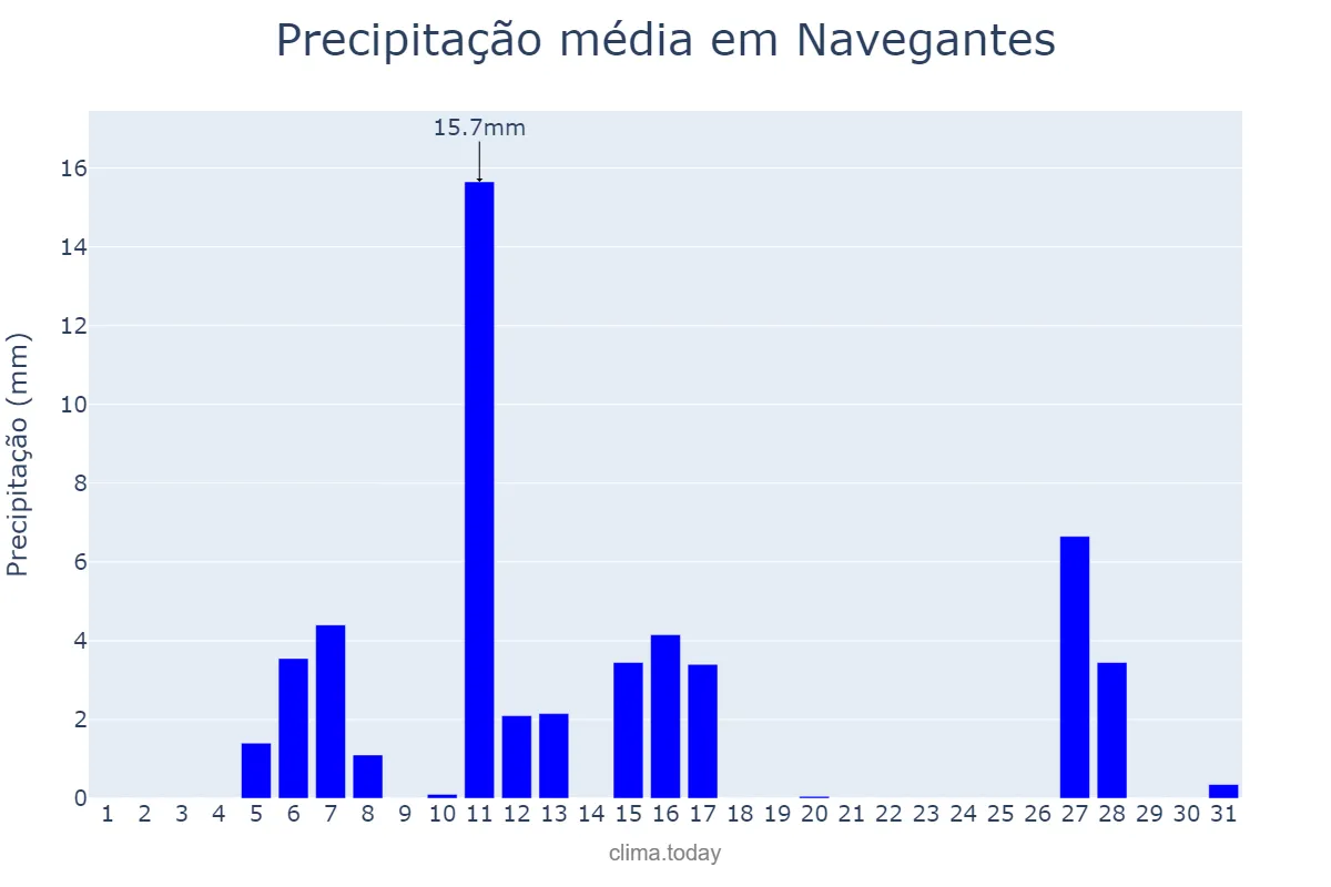 Precipitação em julho em Navegantes, SC, BR
