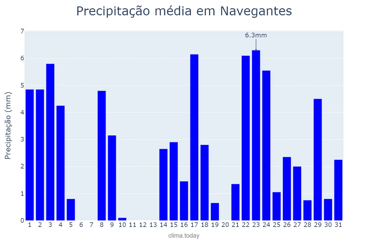 Precipitação em marco em Navegantes, SC, BR