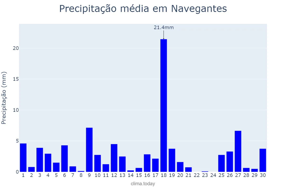 Precipitação em novembro em Navegantes, SC, BR