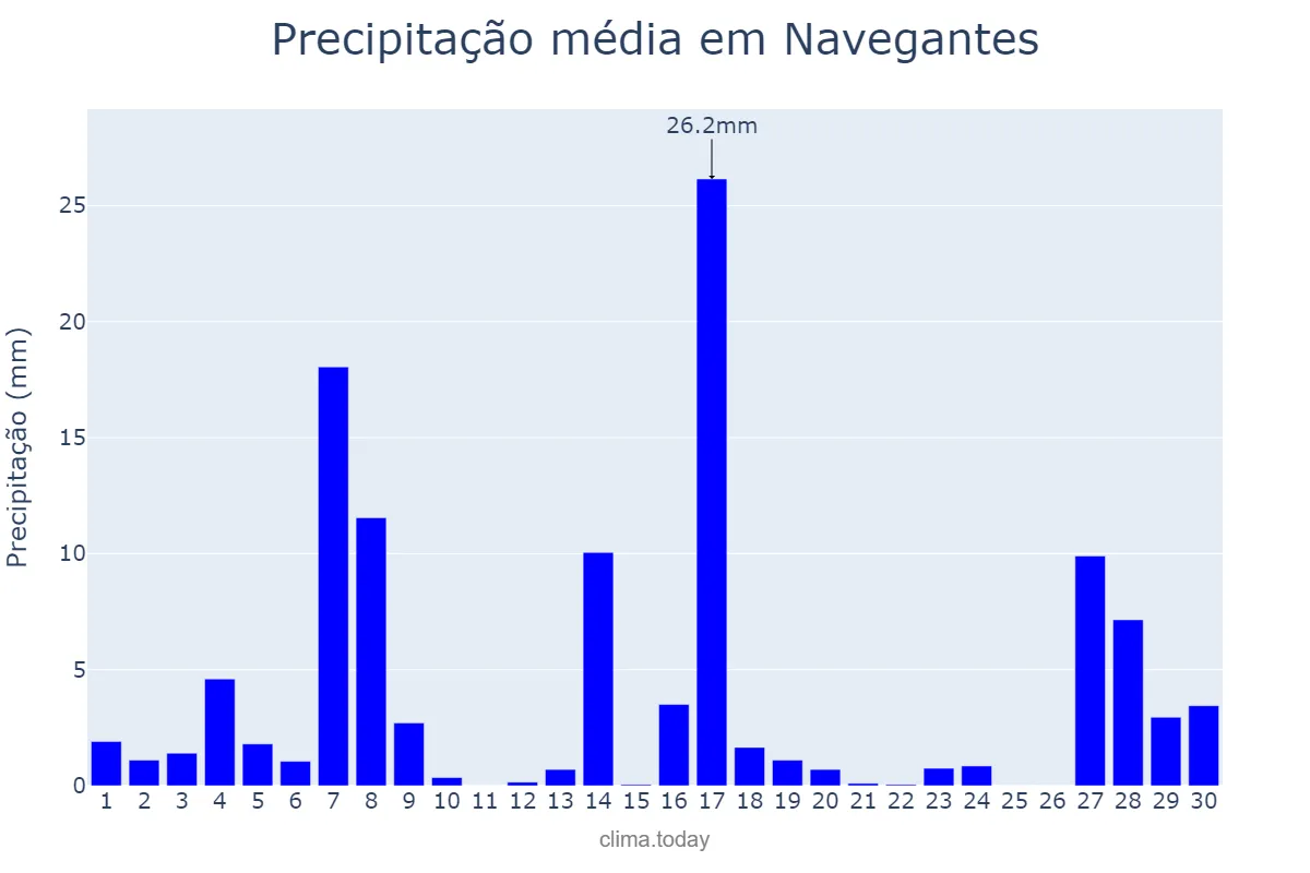 Precipitação em setembro em Navegantes, SC, BR