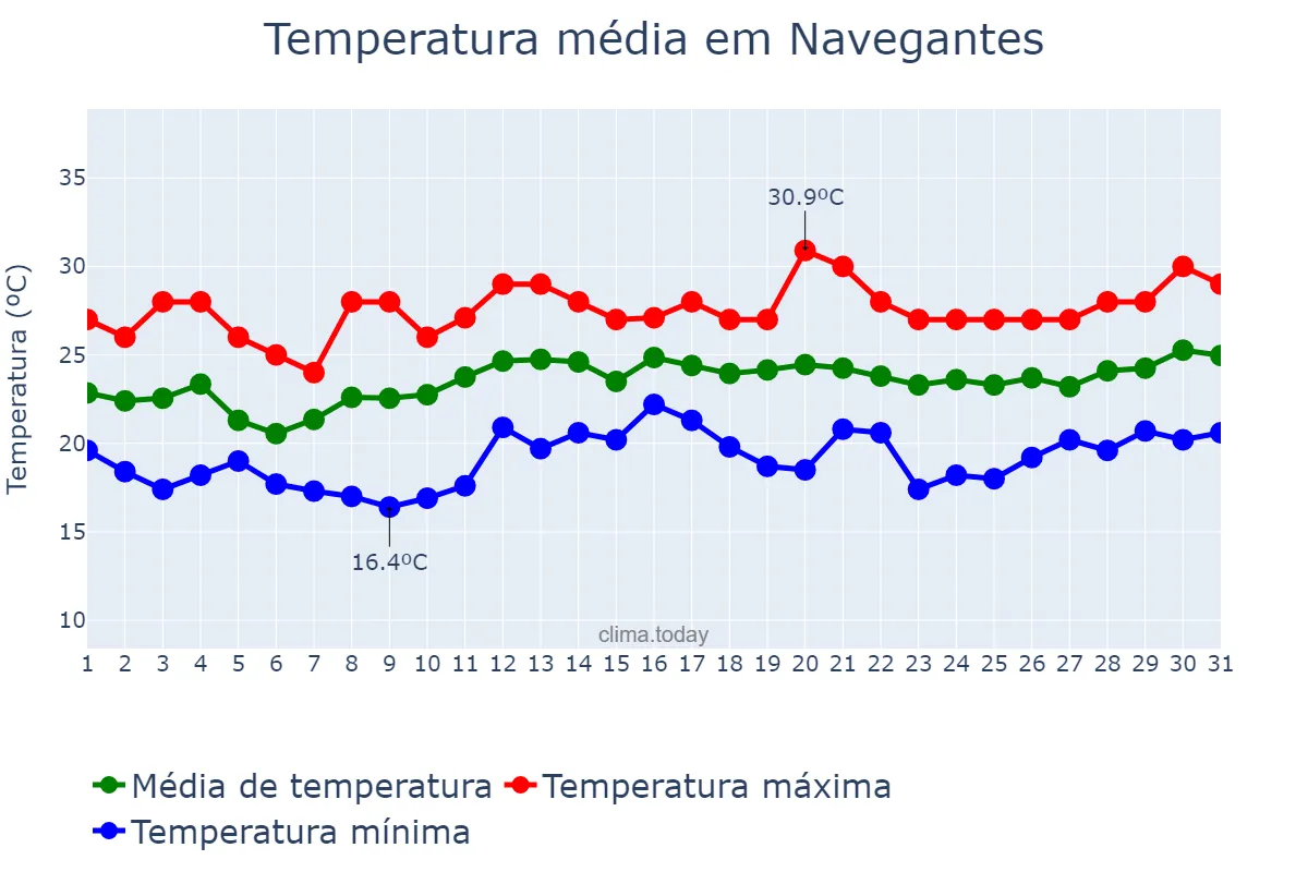 Temperatura em dezembro em Navegantes, SC, BR