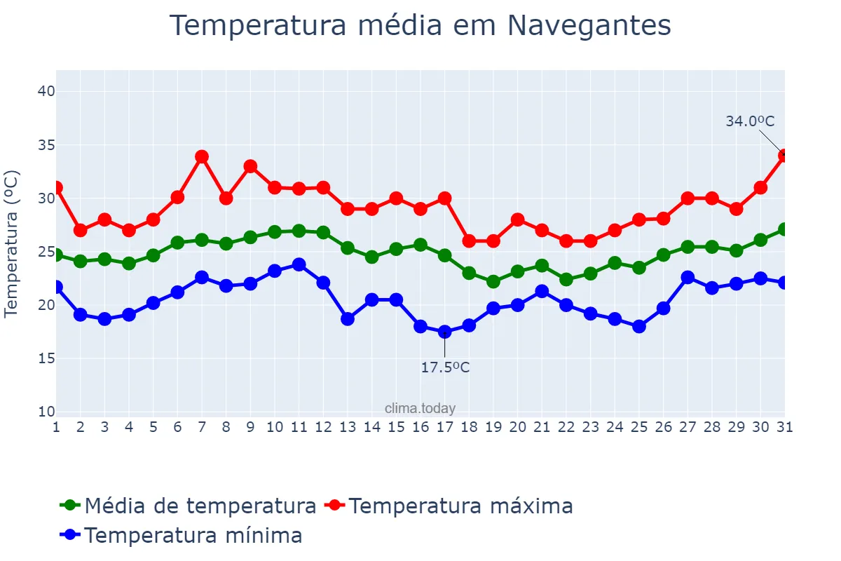 Temperatura em janeiro em Navegantes, SC, BR