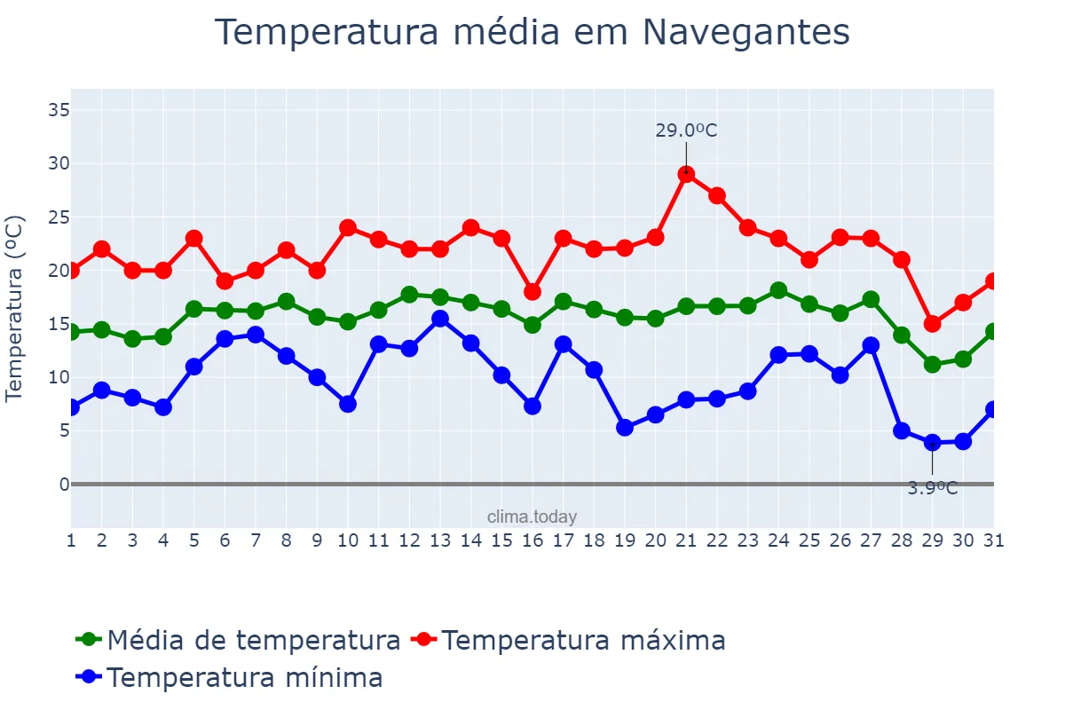 Temperatura em julho em Navegantes, SC, BR