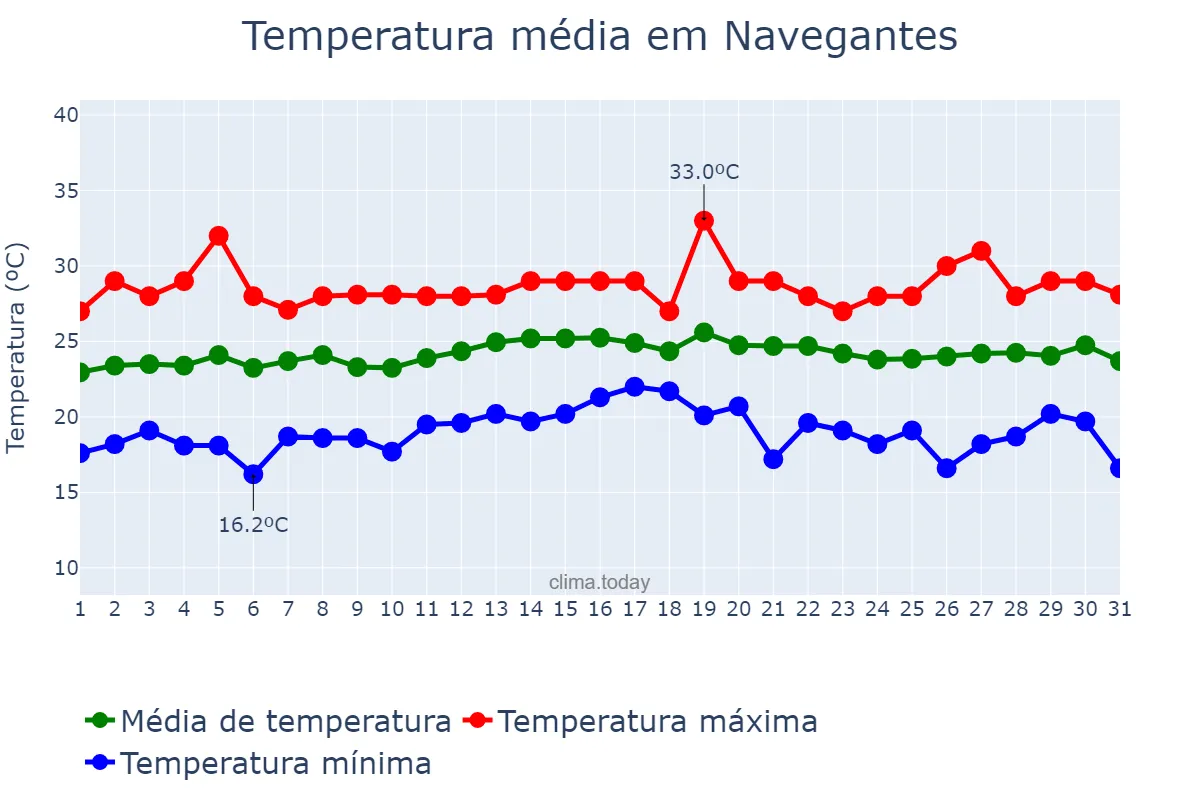 Temperatura em marco em Navegantes, SC, BR