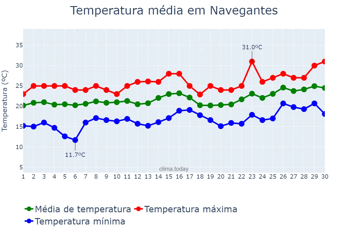 Temperatura em novembro em Navegantes, SC, BR