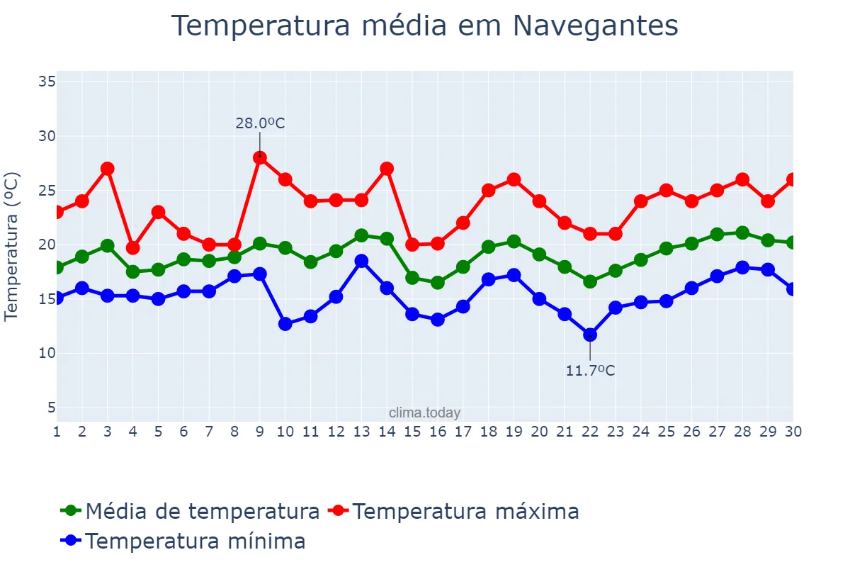 Temperatura em setembro em Navegantes, SC, BR
