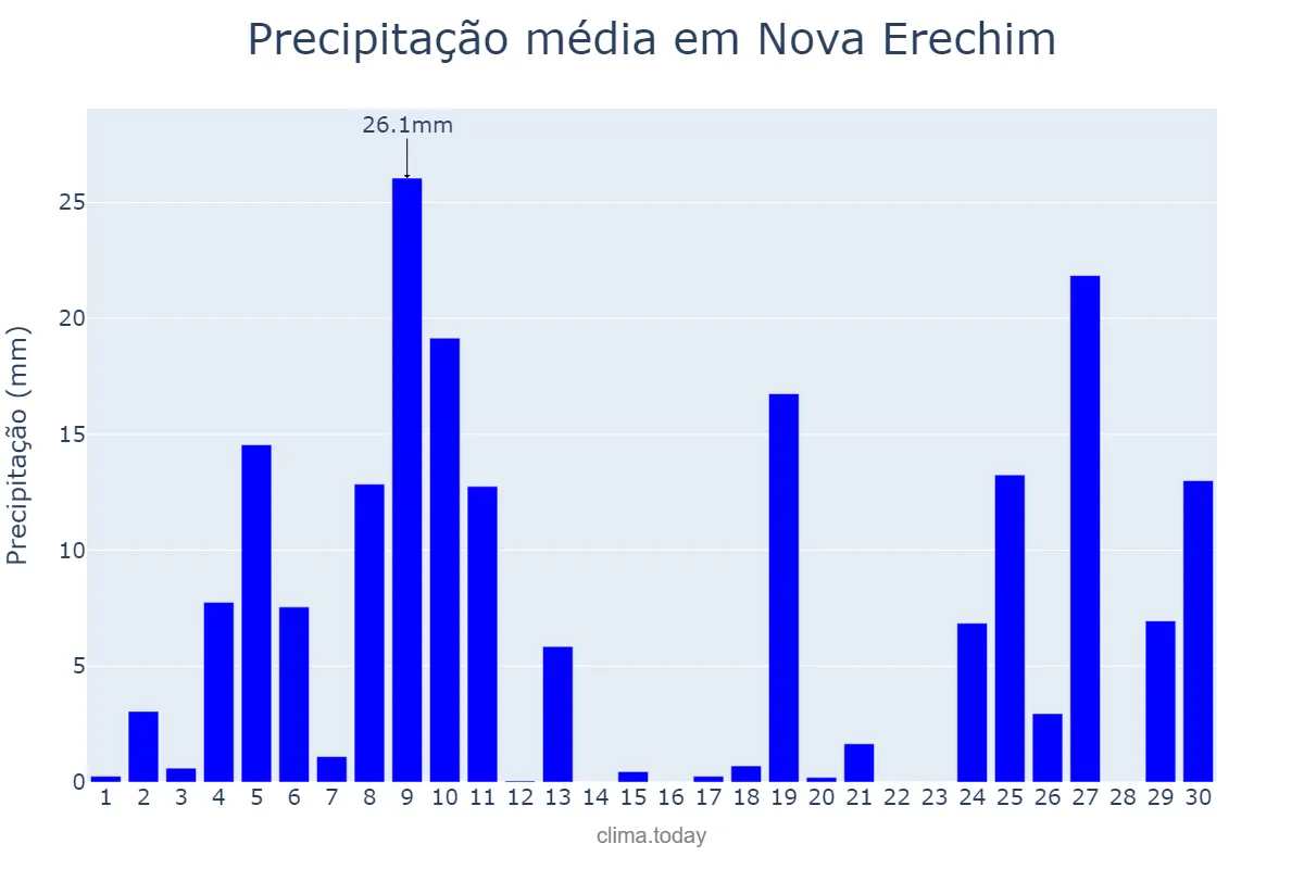 Precipitação em junho em Nova Erechim, SC, BR