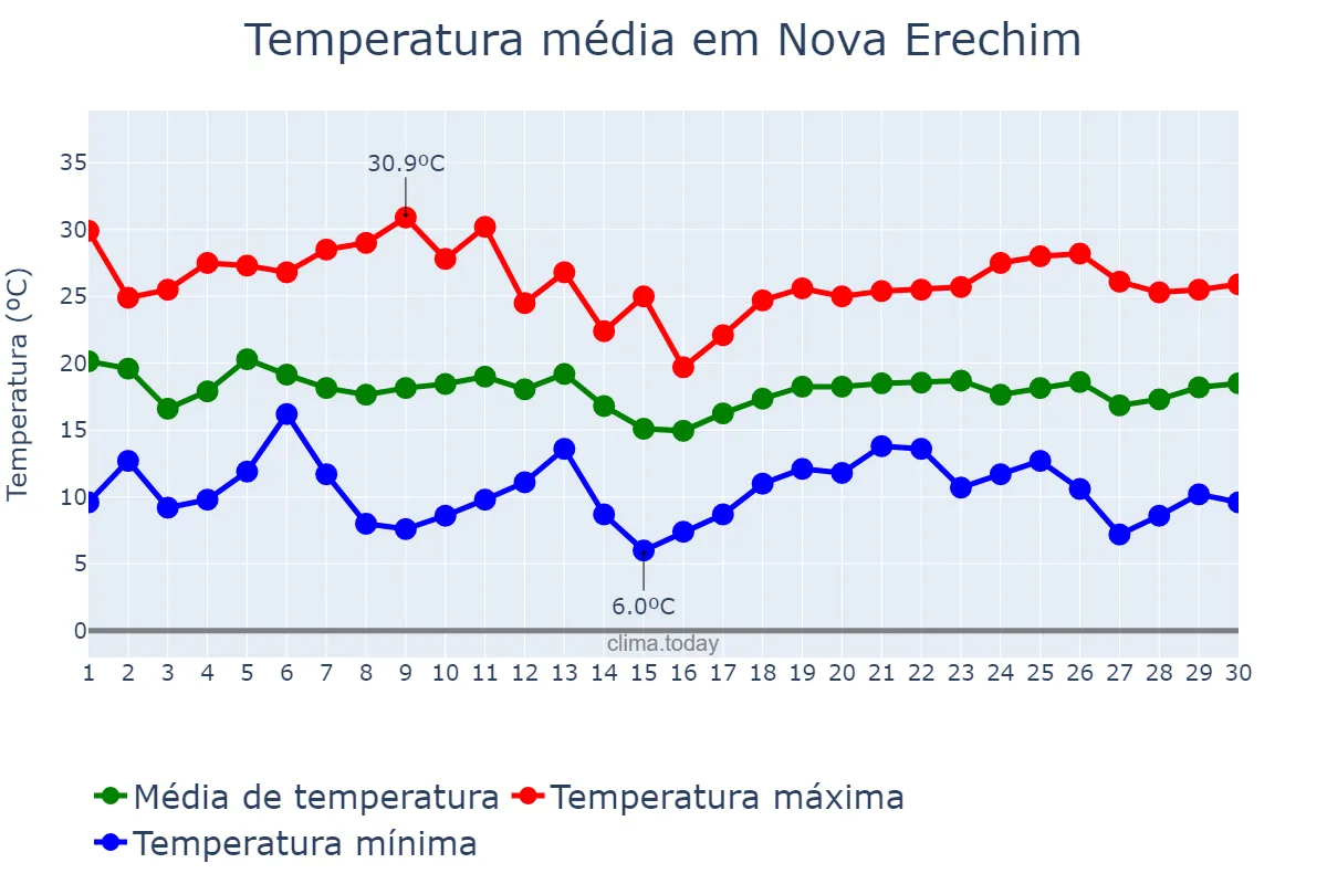 Temperatura em abril em Nova Erechim, SC, BR
