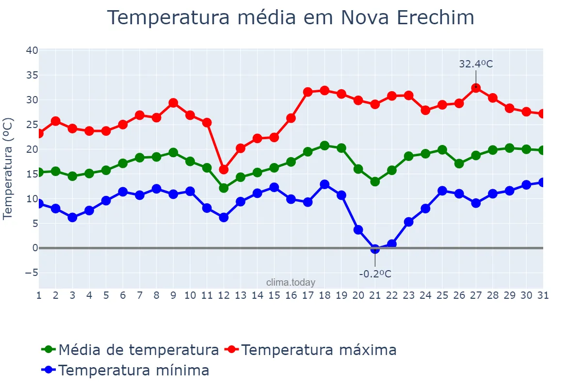 Temperatura em agosto em Nova Erechim, SC, BR