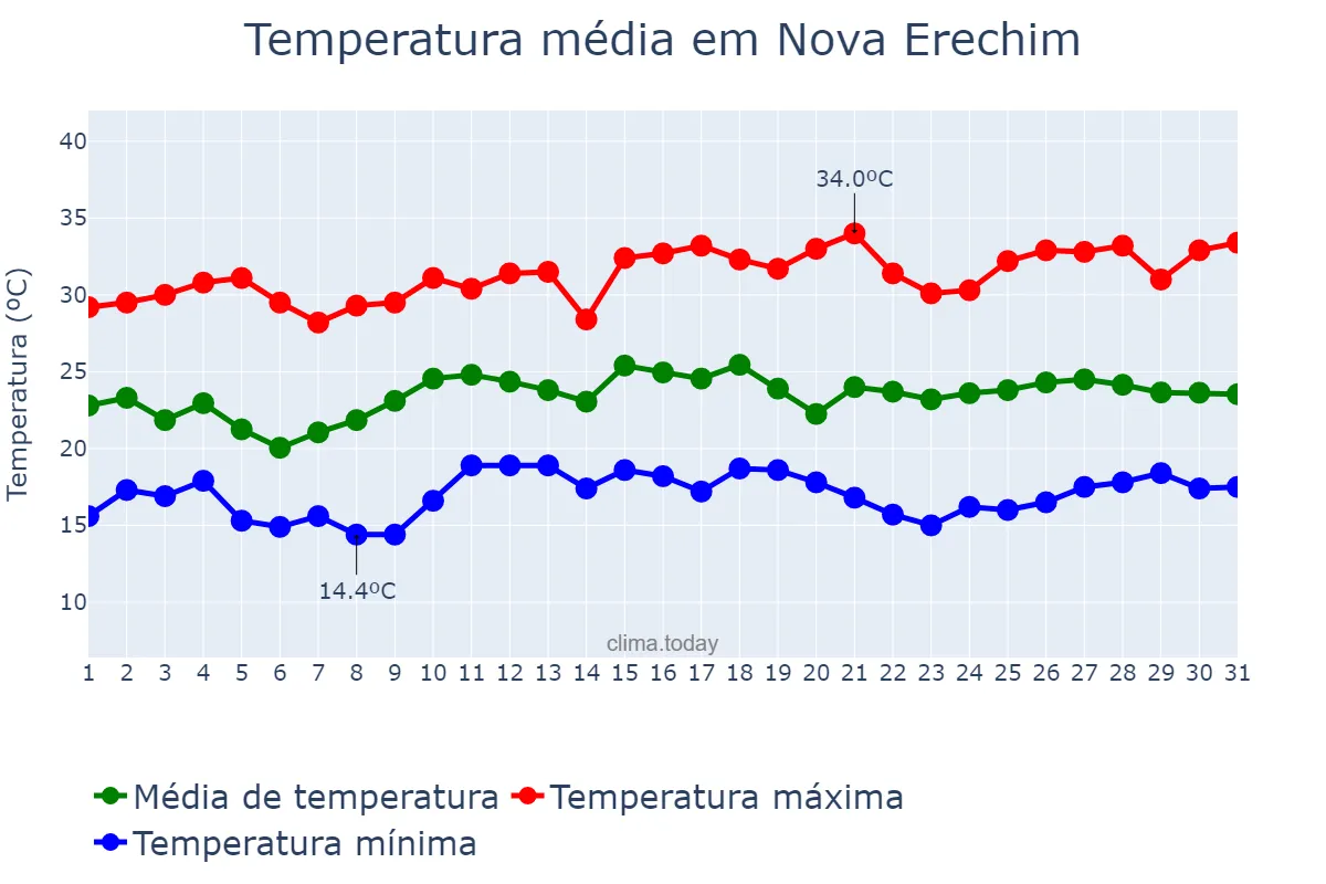 Temperatura em dezembro em Nova Erechim, SC, BR