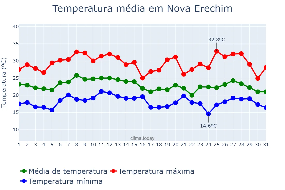 Temperatura em janeiro em Nova Erechim, SC, BR