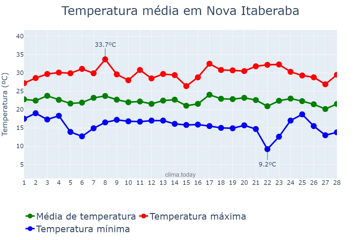 Temperatura em fevereiro em Nova Itaberaba, SC, BR