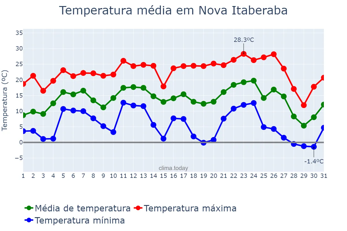 Temperatura em julho em Nova Itaberaba, SC, BR
