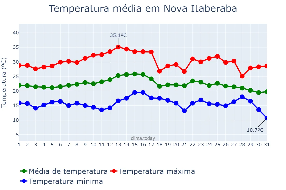 Temperatura em marco em Nova Itaberaba, SC, BR