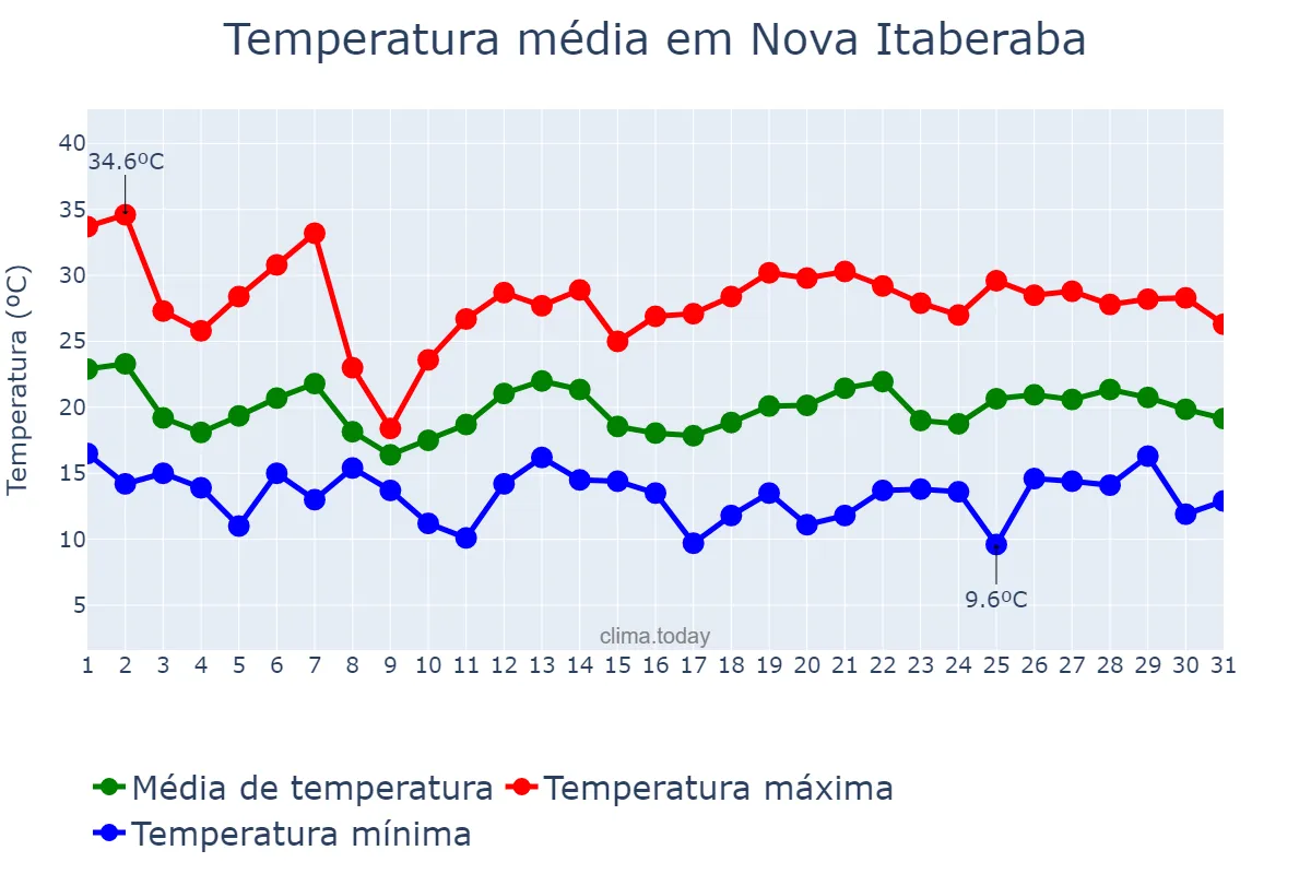 Temperatura em outubro em Nova Itaberaba, SC, BR