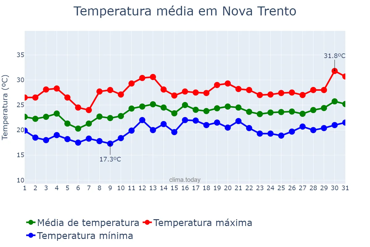 Temperatura em dezembro em Nova Trento, SC, BR
