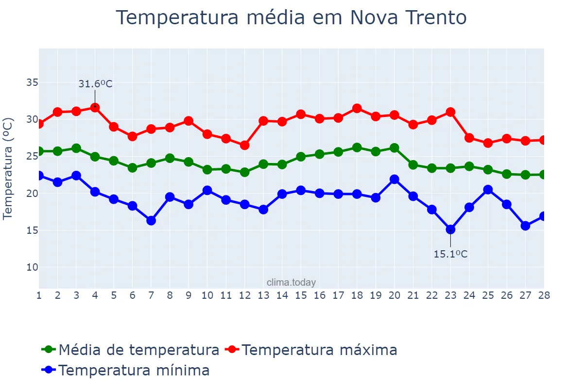 Temperatura em fevereiro em Nova Trento, SC, BR