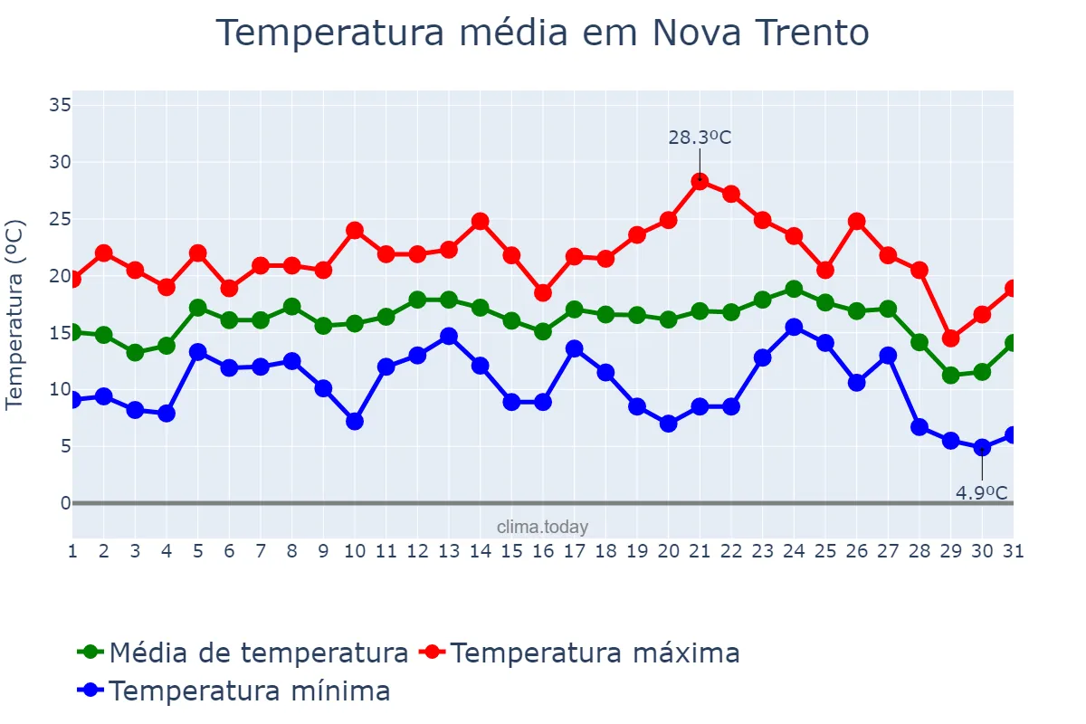 Temperatura em julho em Nova Trento, SC, BR