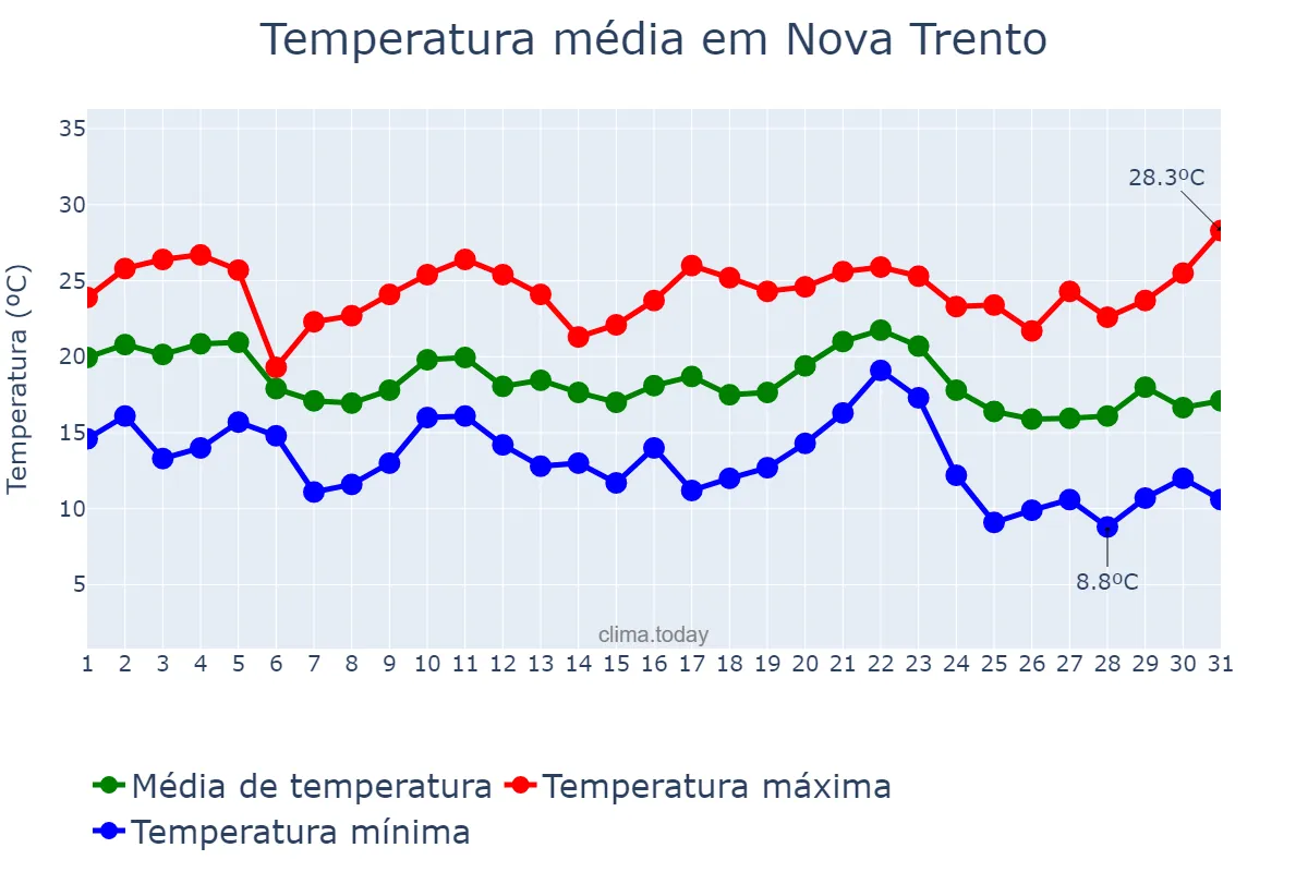 Temperatura em maio em Nova Trento, SC, BR