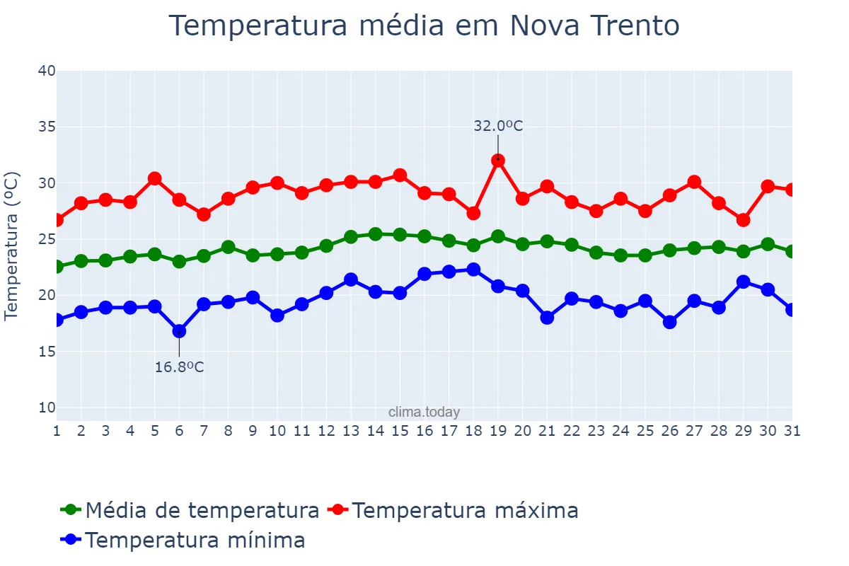 Temperatura em marco em Nova Trento, SC, BR