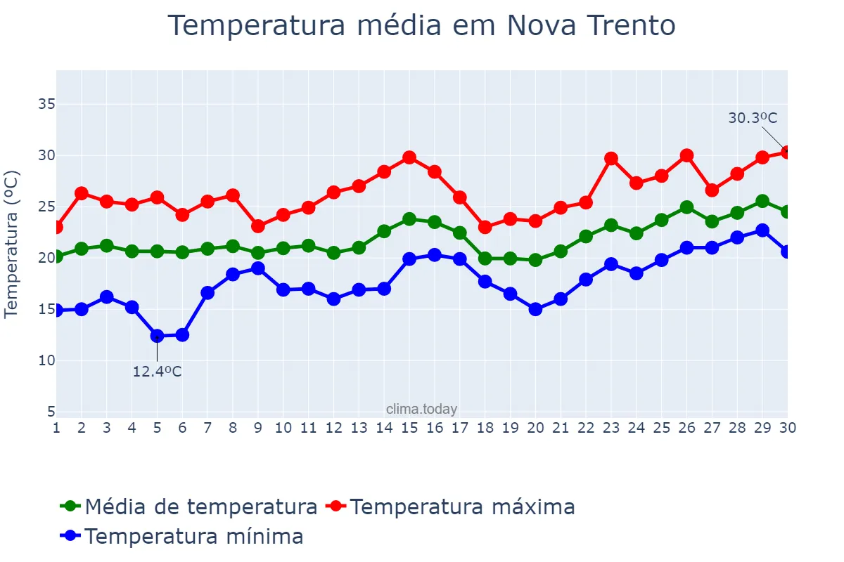 Temperatura em novembro em Nova Trento, SC, BR