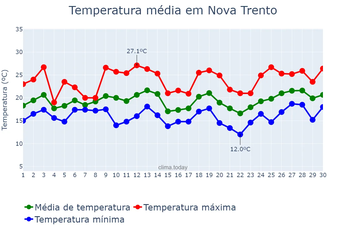 Temperatura em setembro em Nova Trento, SC, BR