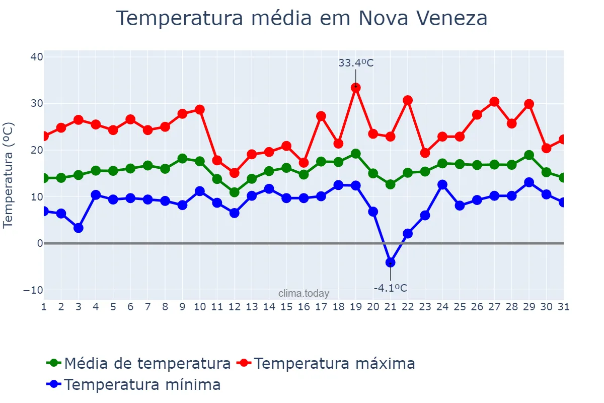 Temperatura em agosto em Nova Veneza, SC, BR