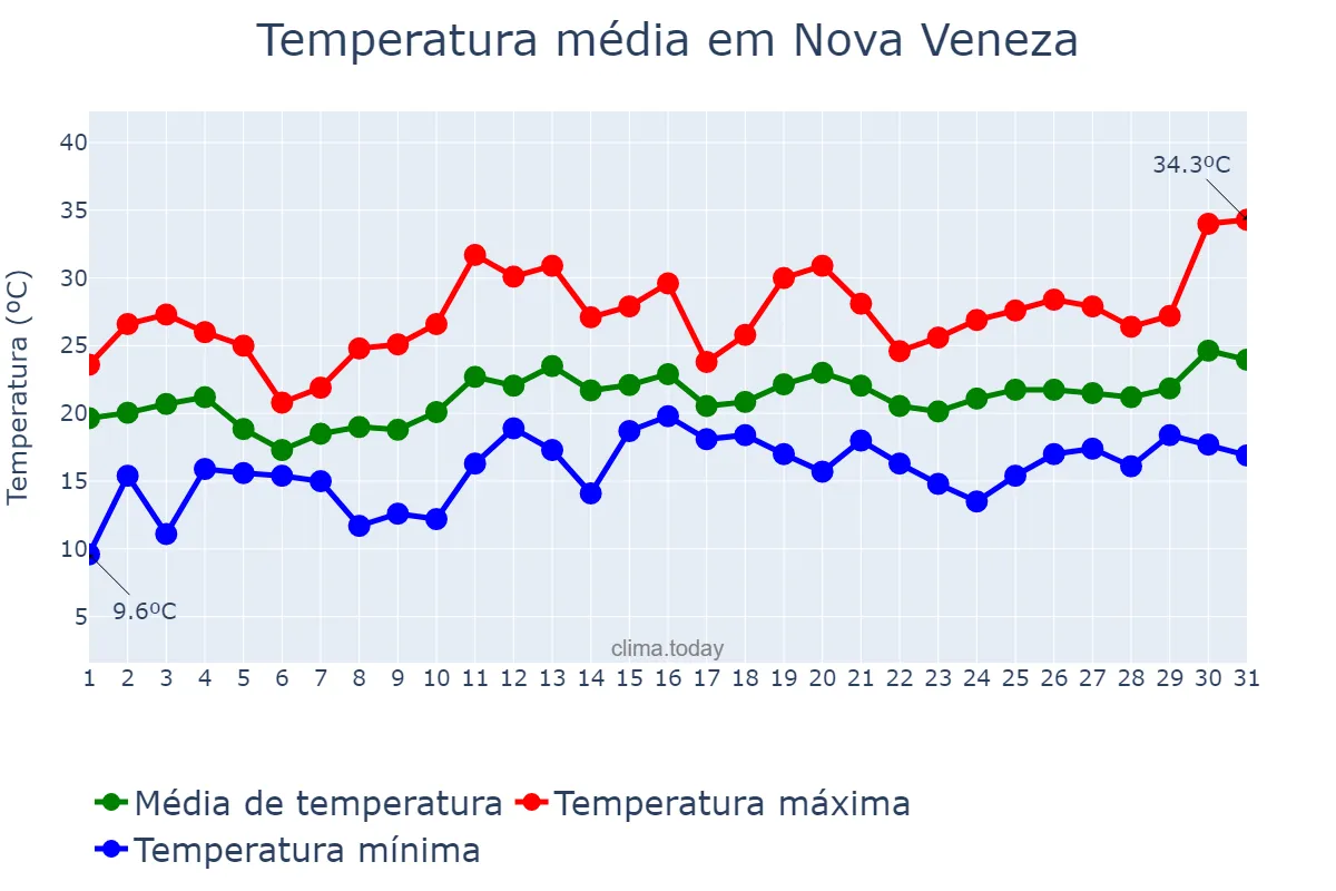 Temperatura em dezembro em Nova Veneza, SC, BR