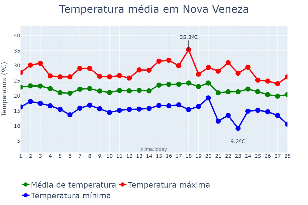 Temperatura em fevereiro em Nova Veneza, SC, BR