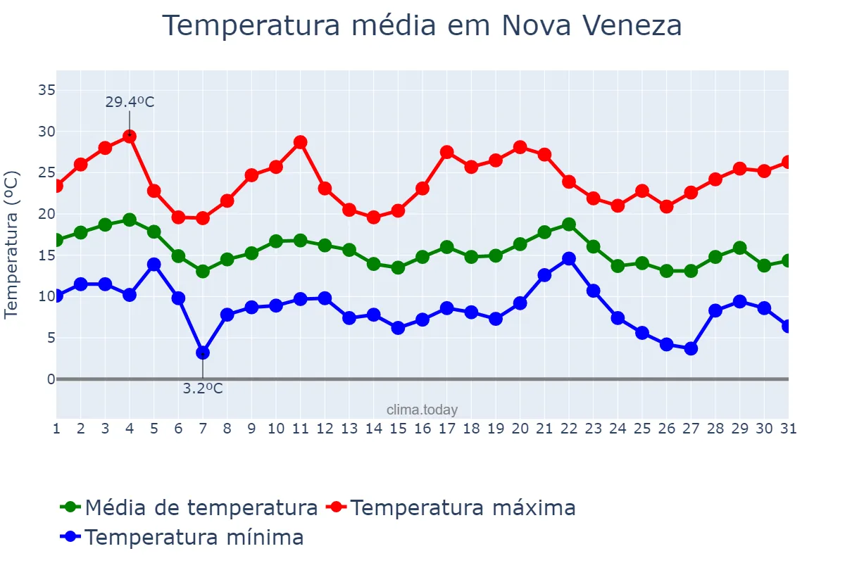 Temperatura em maio em Nova Veneza, SC, BR