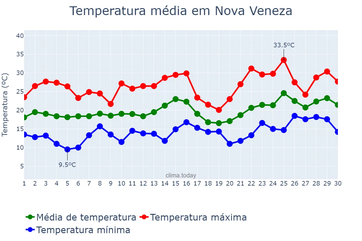 Temperatura em novembro em Nova Veneza, SC, BR