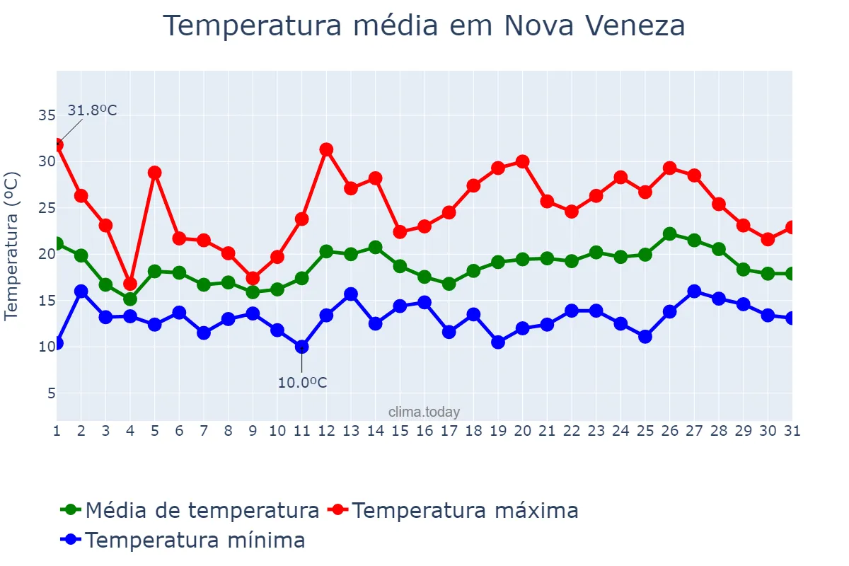 Temperatura em outubro em Nova Veneza, SC, BR