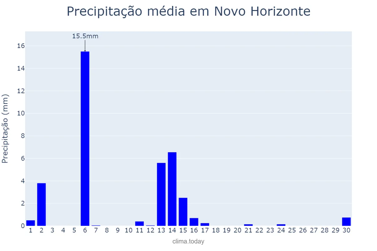 Precipitação em abril em Novo Horizonte, SC, BR