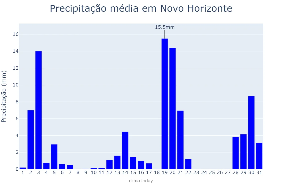 Precipitação em dezembro em Novo Horizonte, SC, BR