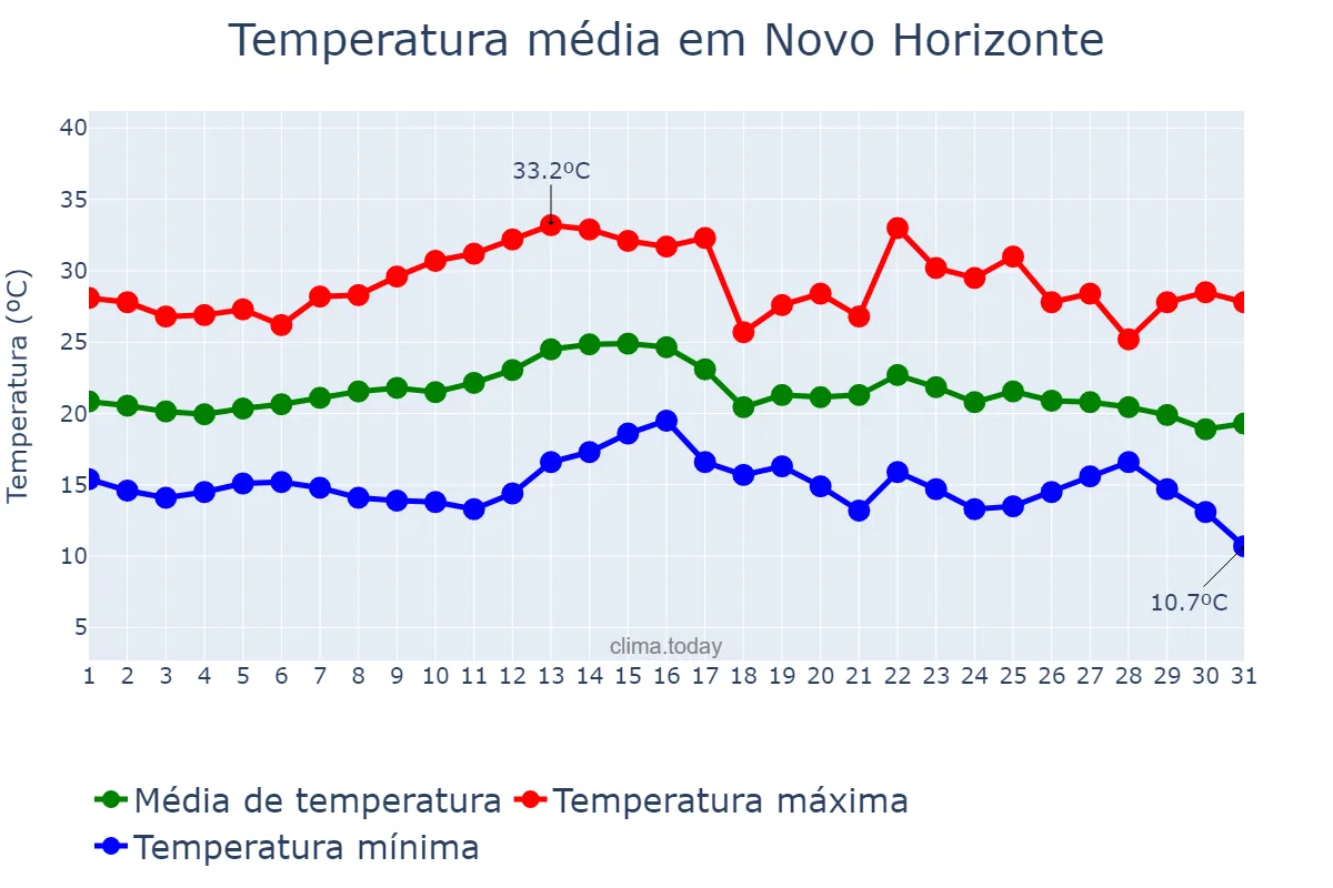 Temperatura em marco em Novo Horizonte, SC, BR