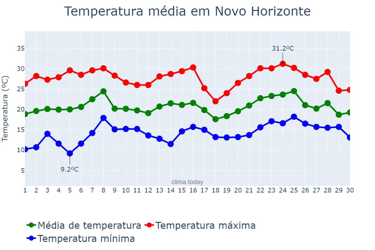 Temperatura em novembro em Novo Horizonte, SC, BR