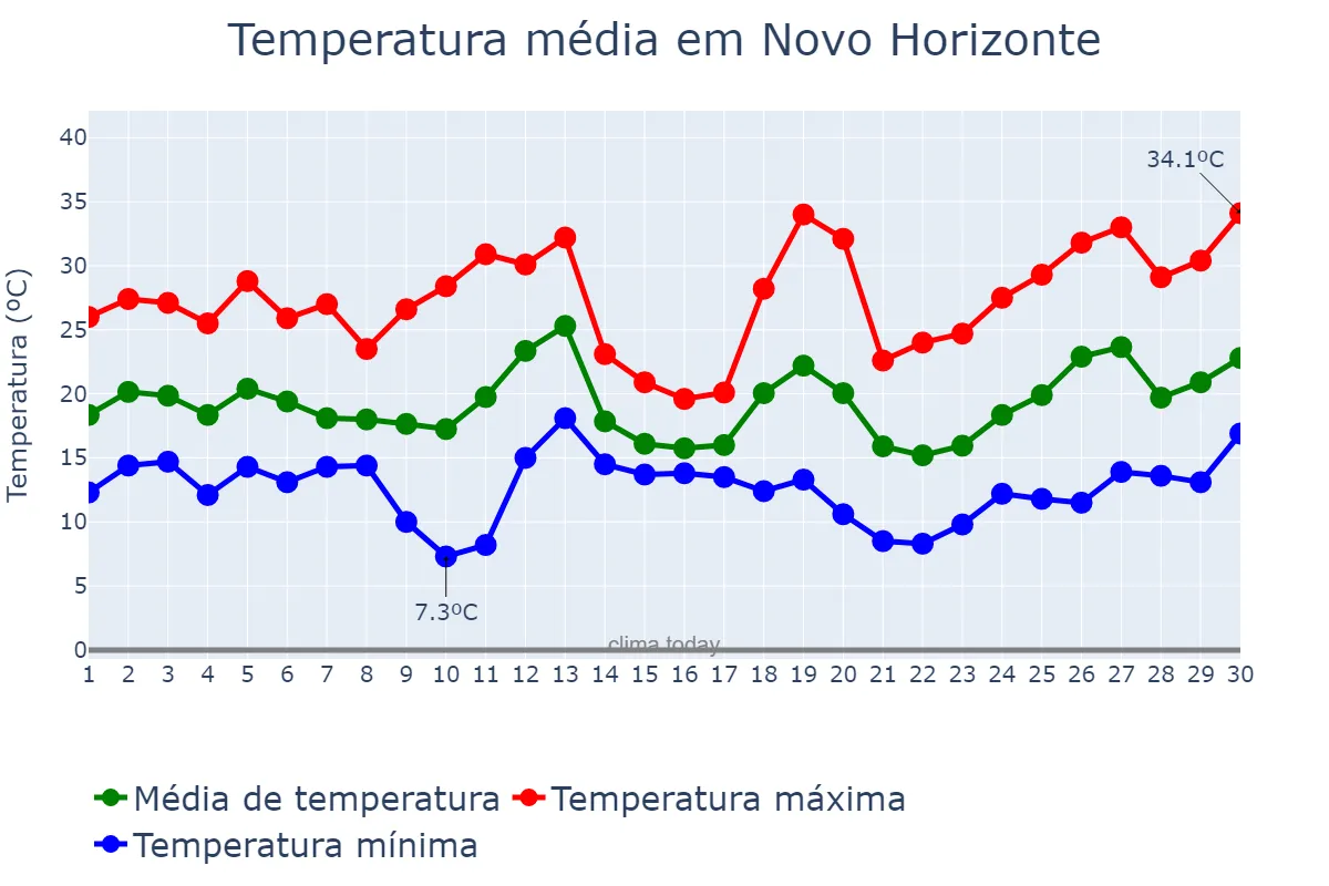 Temperatura em setembro em Novo Horizonte, SC, BR