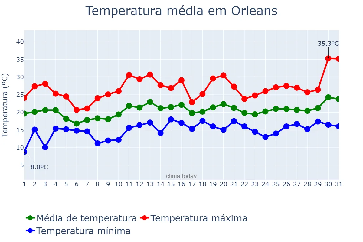Temperatura em dezembro em Orleans, SC, BR