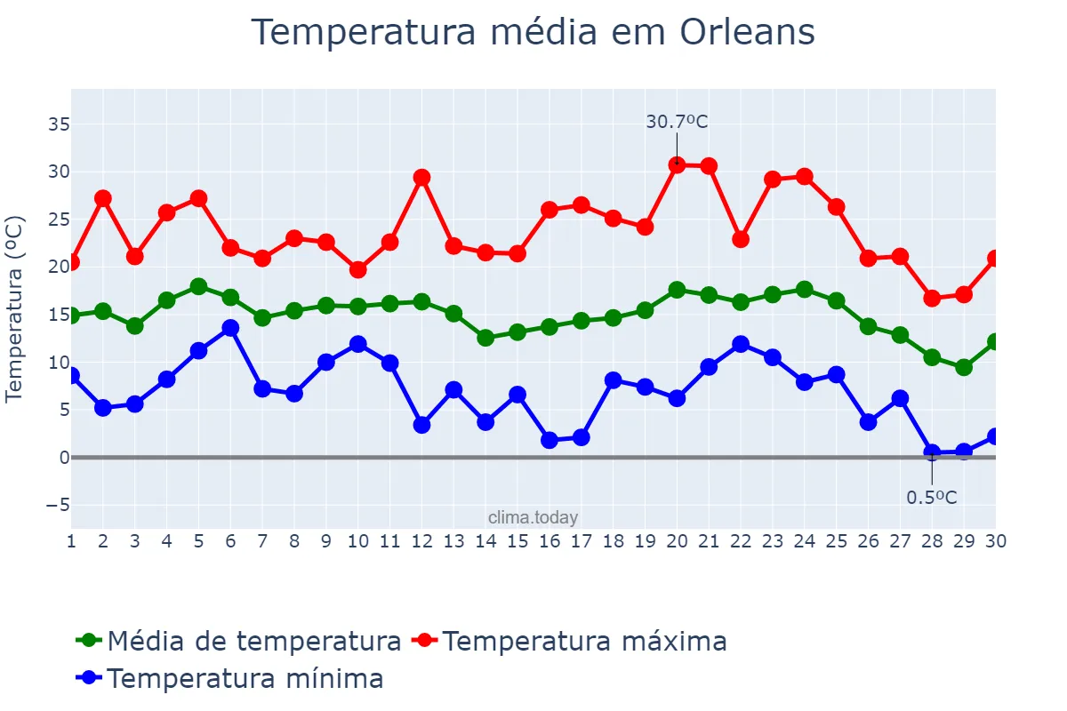 Temperatura em junho em Orleans, SC, BR