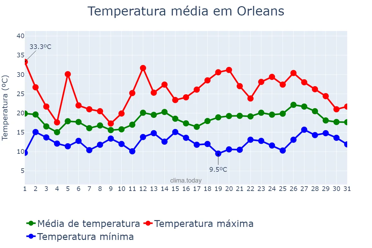 Temperatura em outubro em Orleans, SC, BR