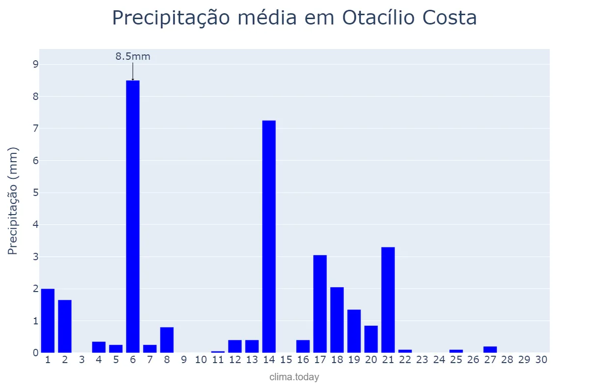 Precipitação em abril em Otacílio Costa, SC, BR